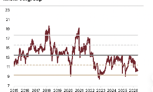 SSI Research: VN-Index có thể lên 2.120 điểm, lợi thế thuộc về doanh nghiệp vốn hóa lớn 