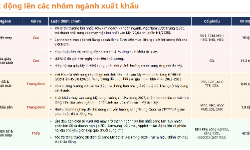 Nhiều nhóm ngành xuất khẩu chịu tác động do USTR đề xuất áp thuế bổ sung 12,5% với hàng Việt 