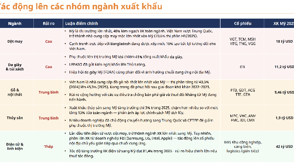 Nhiều nhóm ngành xuất khẩu chịu tác động do USTR đề xuất áp thuế bổ sung 12,5% với hàng Việt