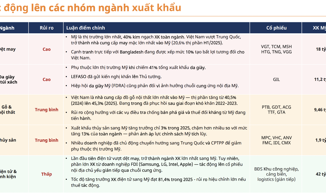 Nhiều nhóm ngành xuất khẩu chịu tác động do USTR đề xuất áp thuế bổ sung 12,5% với hàng Việt 