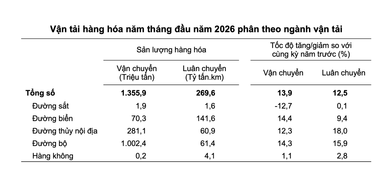 Số liệu vận tải hàng hoá năm tháng đầu năm 2026. Nguồn: Cục Thống kê&nbsp;
