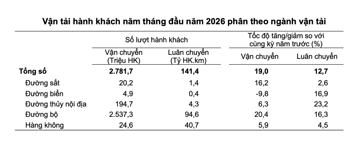 Số liệu vận tải hành khách năm tháng đầu năm 2026. Nguồn: Cục Thống kê&nbsp;