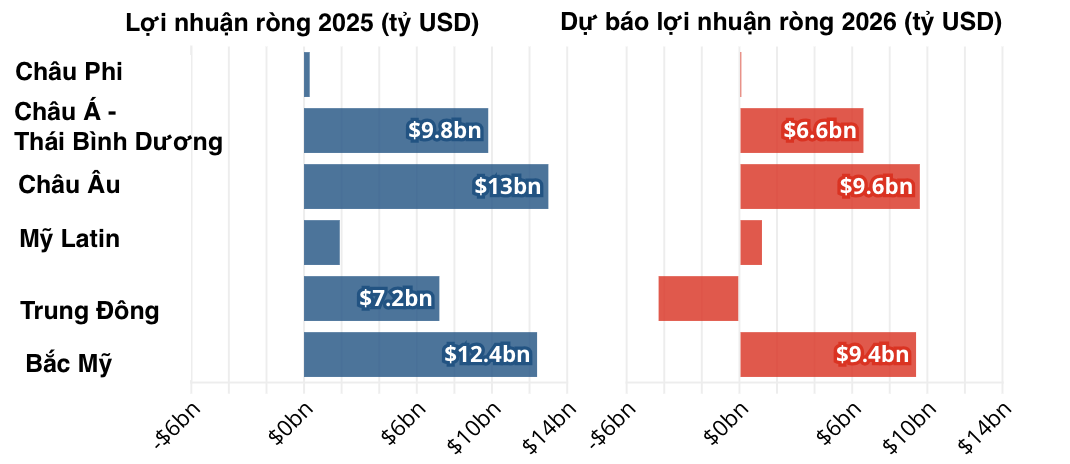 Lợi nhuận ngành hàng không các khu vực năm 2025 và dự báo năm 2026 - Nguồn: IATA/Euronews.
