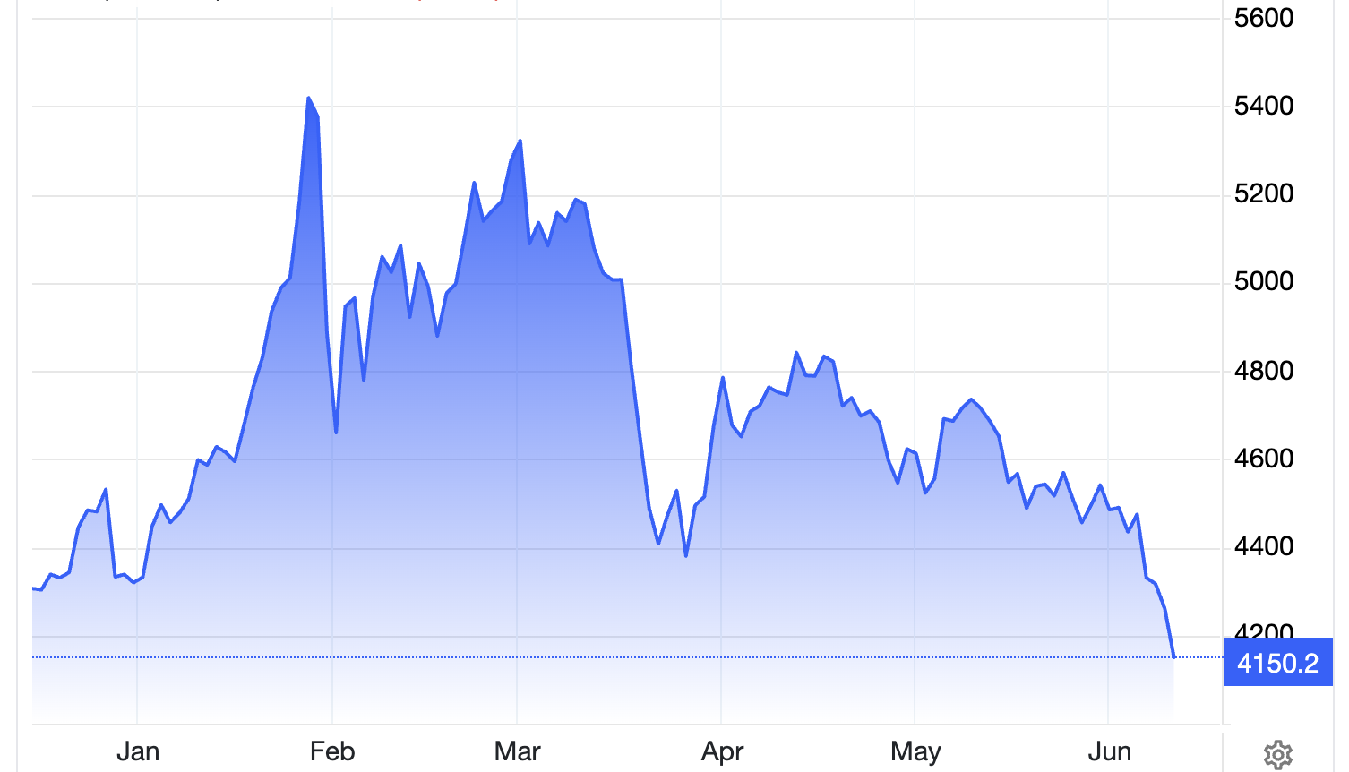 Diễn biến giá vàng thế giới 6 tháng qua. Đơn vị: USD/oz - Nguồn: Trading Economics.