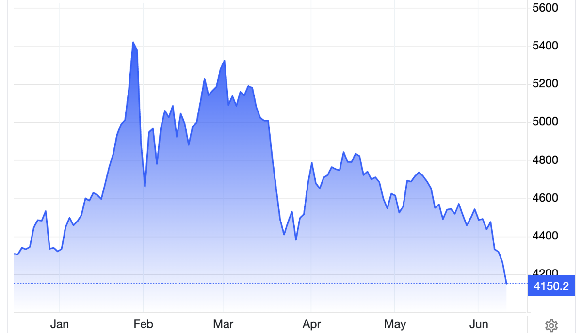 Diễn biến giá vàng thế giới 6 tháng qua. Đơn vị: USD/oz - Nguồn: Trading Economics.