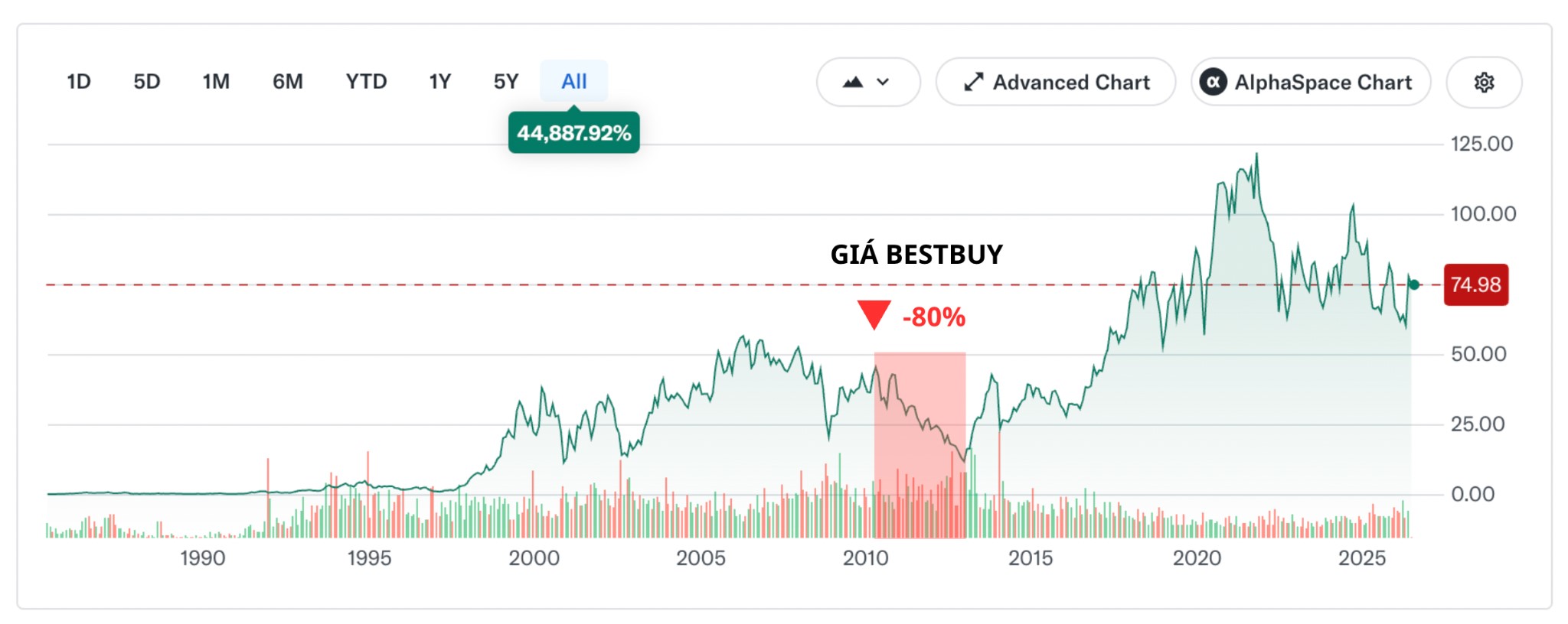 Nguồn: YahooFinance, giá được đo lường từ tháng 4/2010 - tháng 12/2012.