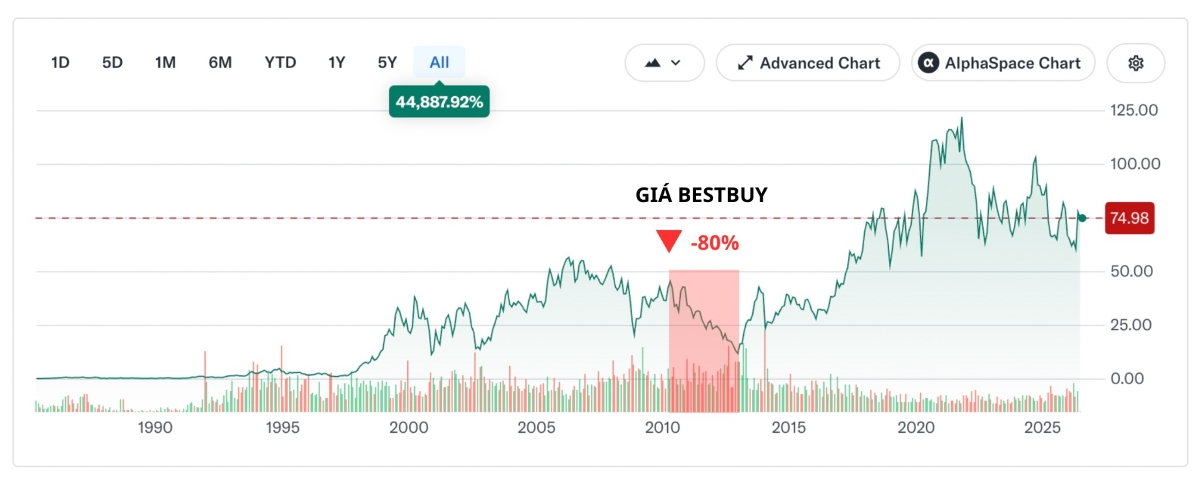 Nguồn: YahooFinance, giá được đo lường từ tháng 4/2010 - tháng 12/2012.