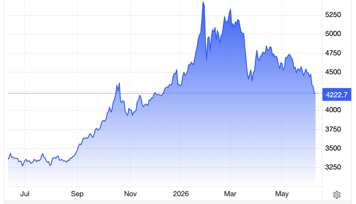 Diễn biến giá vàng thế giới trong 1 năm qua. Đơn vị: USD/oz - Nguồn: Trading Economics.