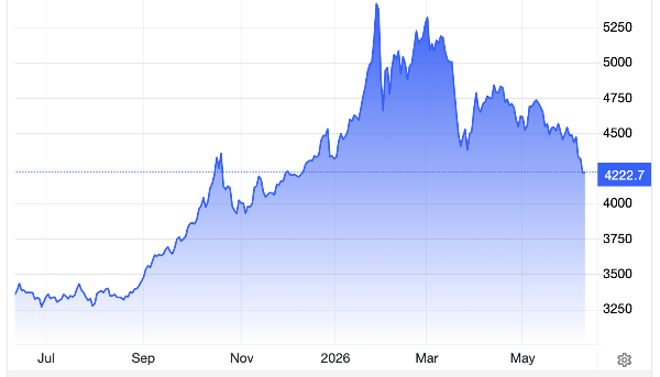 Diễn biến giá vàng thế giới trong 1 năm qua. Đơn vị: USD/oz - Nguồn: Trading Economics.