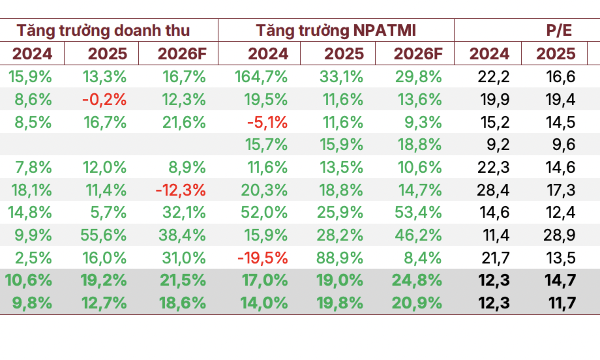 5 nhóm ngành tiềm năng tăng trưởng sau giai đoạn thị trường khó khăn
