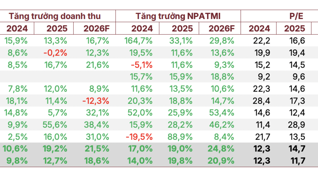 5 nhóm ngành tiềm năng tăng trưởng sau giai đoạn thị trường khó khăn