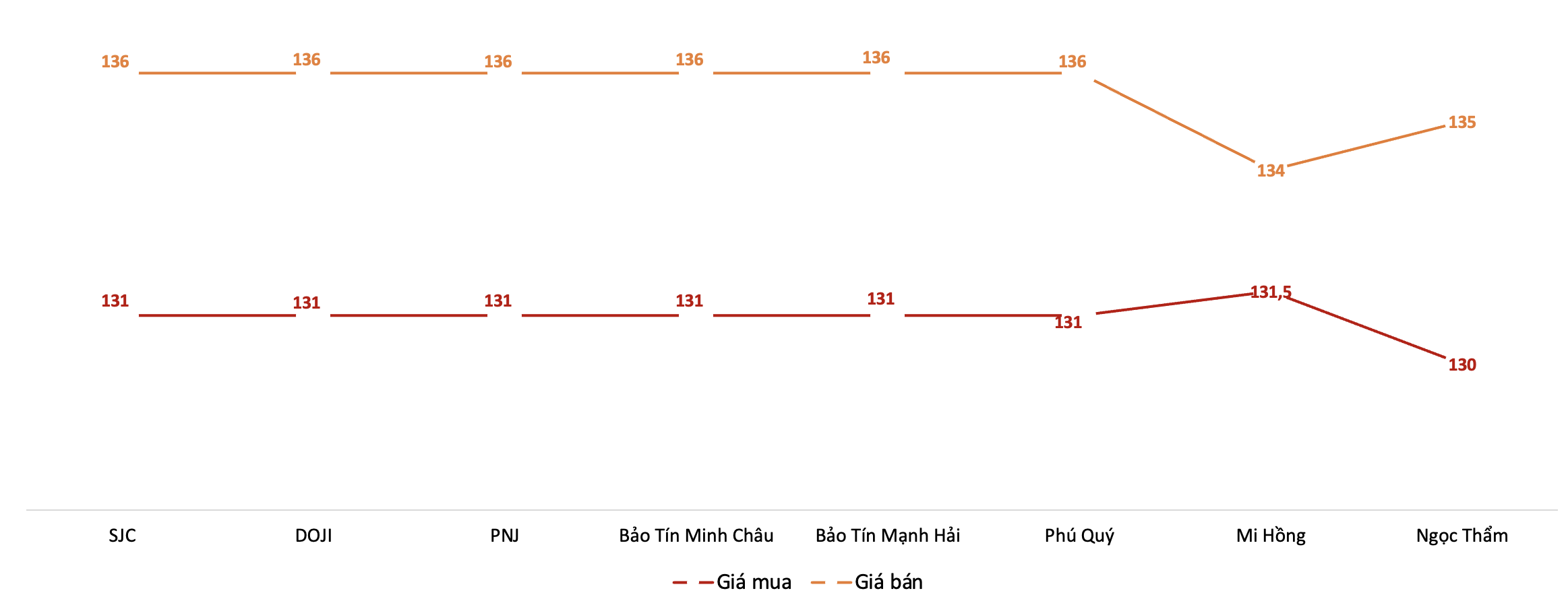 Giá mua, bán vàng miếng tại Công ty SJC trong phiên sáng 11/6. Nguồn: VnEconomy tổng hợp từ bảng giá các doanh nghiệp