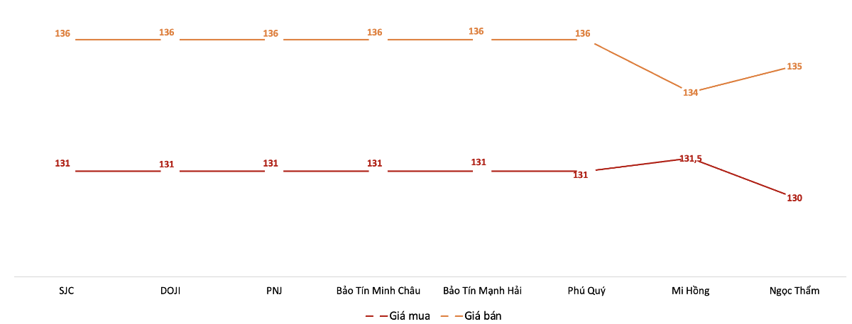 Giá mua, bán vàng miếng tại Công ty SJC trong phiên sáng 11/6.&nbsp;Nguồn: VnEconomy tổng hợp từ bảng giá các doanh nghiệp