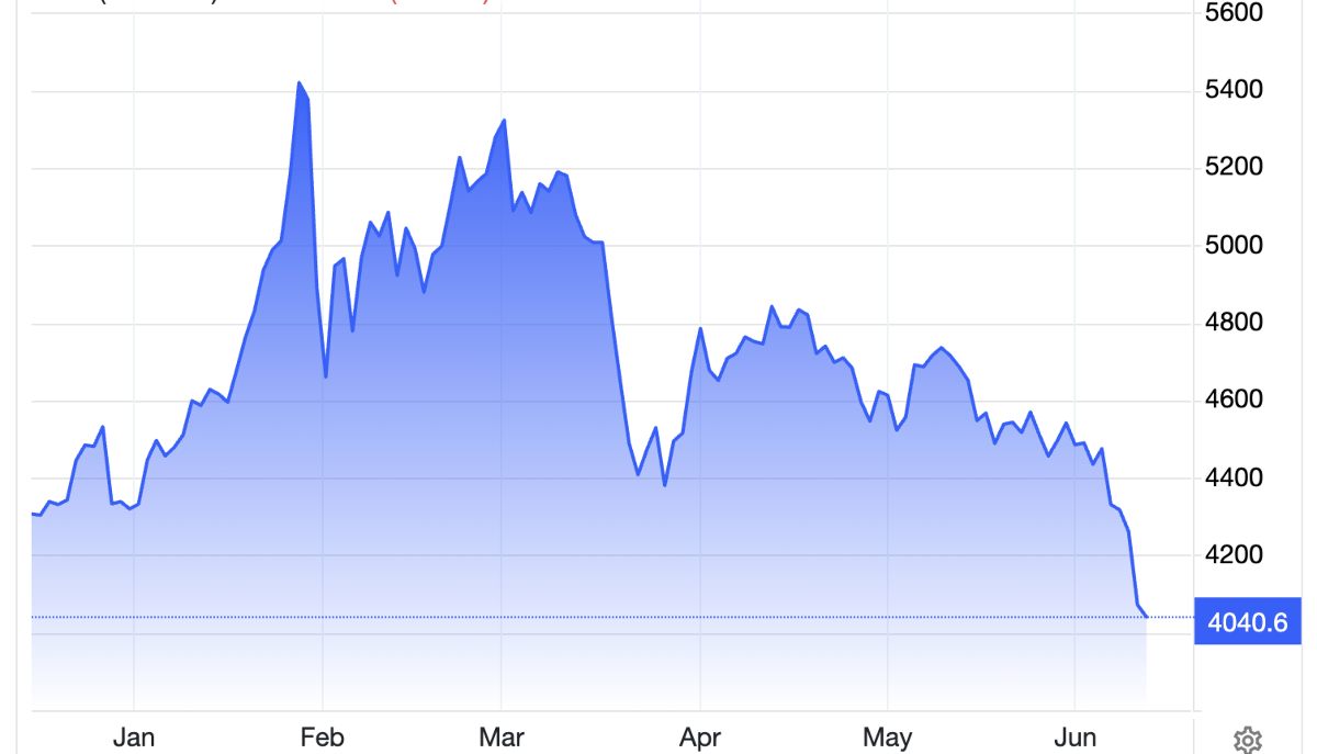 Diễn biến giá vàng thế giới 6 tháng qua. Đơn vị: USD/oz - Nguồn: Trading Economics.