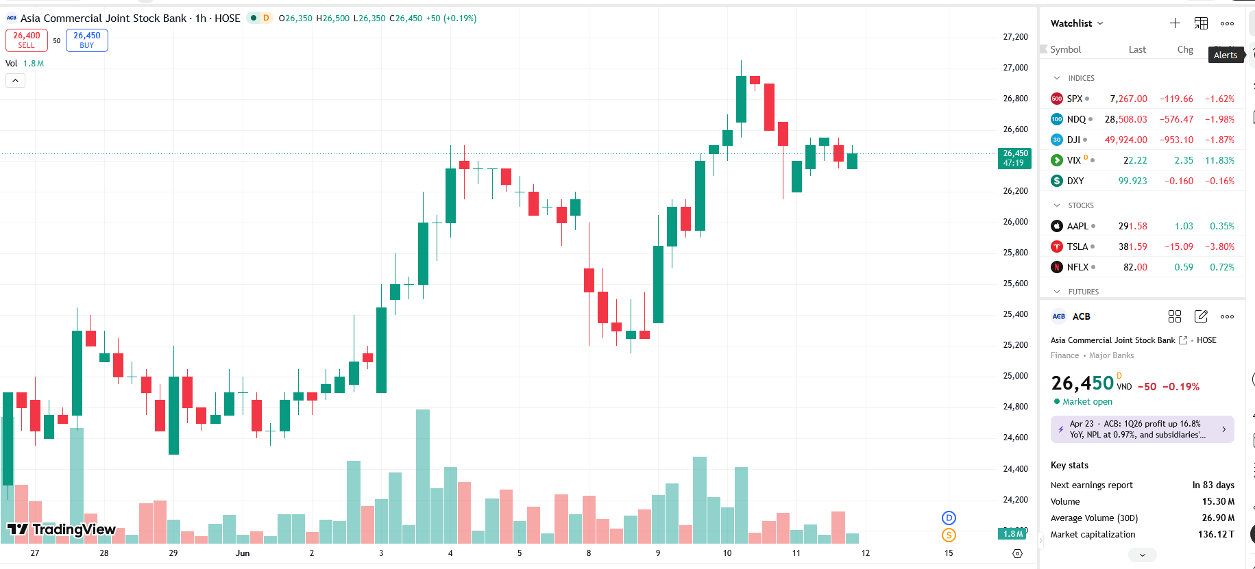 Sơ đồ giá cổ phiếu ACB trên TradingView.