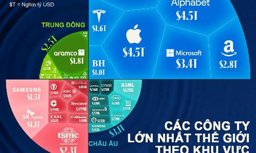 Những công ty có vốn hóa lớn nhất tại từng khu vực
