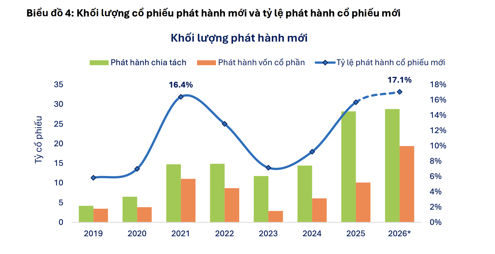 Rủi ro pha loãng từ 48,2 tỷ cổ phiếu phát hành mới trong năm 2026 