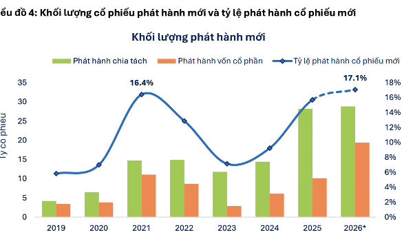 Rủi ro pha loãng từ 48,2 tỷ cổ phiếu phát hành mới trong năm 2026 