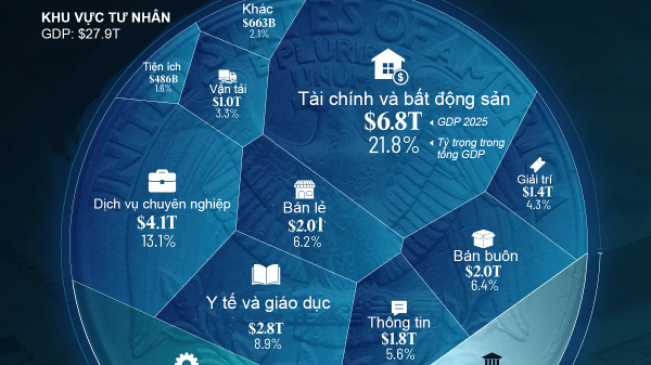 Những ngành kinh tế quy mô lớn nhất tại Mỹ, tài chính và địa ốc dẫn đầu