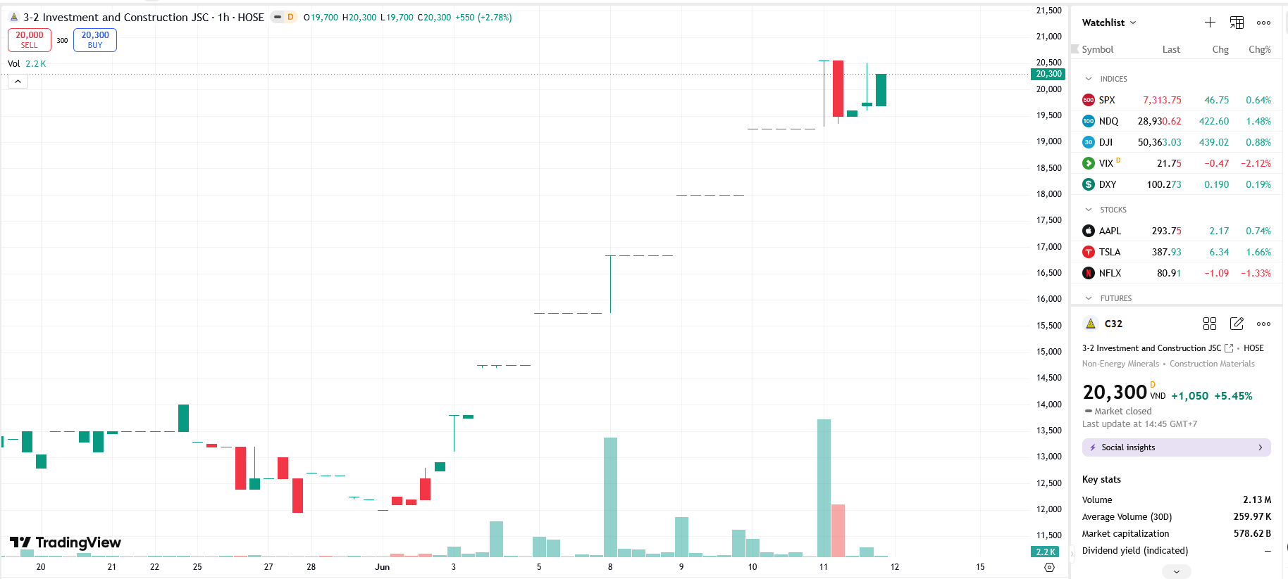 Sơ đồ giá cổ phiếu C32 trên TradingView.