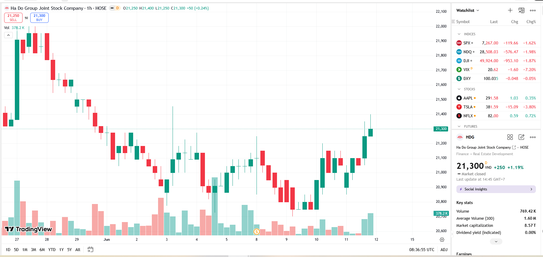 Pyn Elite Fund giảm sở hữu HDG trước ngày nhận cổ tức