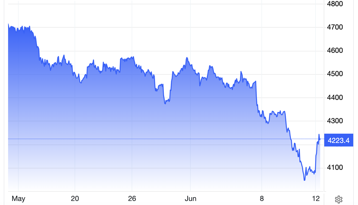 Diễn biến giá vàng thế giới 1 tháng qua. Đơn vị: USD/oz - Nguồn: Trading Economics.