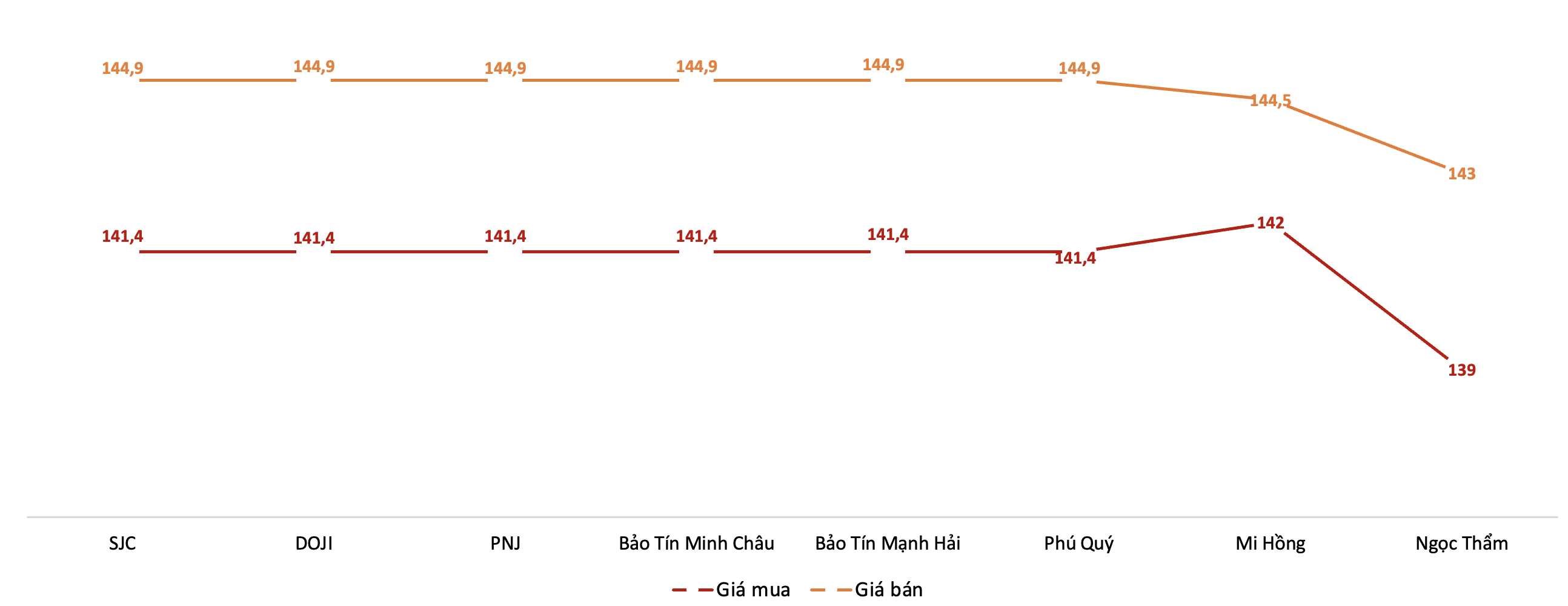 Giá mua, bán vàng miếng tại Công ty SJC trong phiên sáng 12/6. Nguồn: VnEconomy tổng hợp từ bảng giá các doanh nghiệp