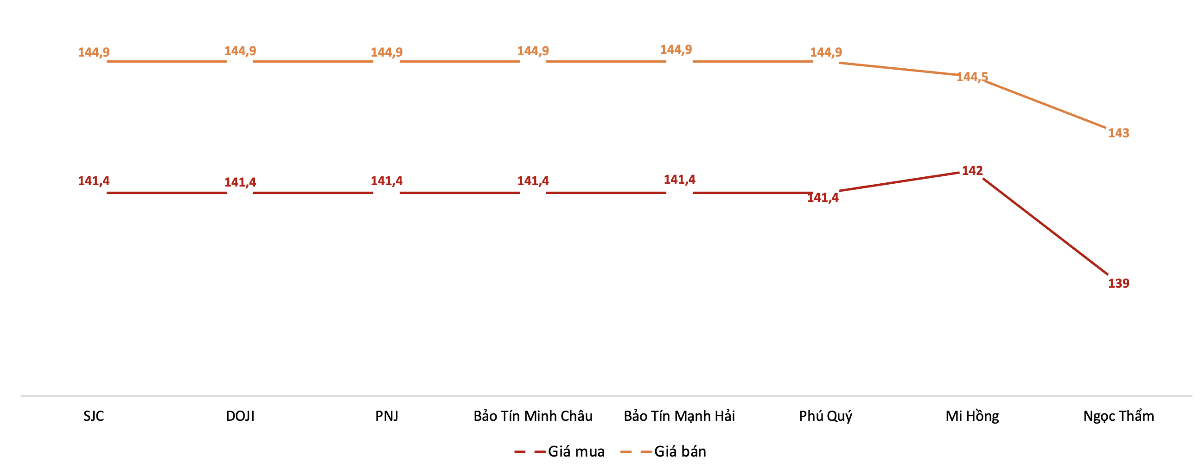 Giá mua, bán vàng miếng tại Công ty SJC trong phiên sáng 12/6.&nbsp;Nguồn: VnEconomy tổng hợp từ bảng giá các doanh nghiệp