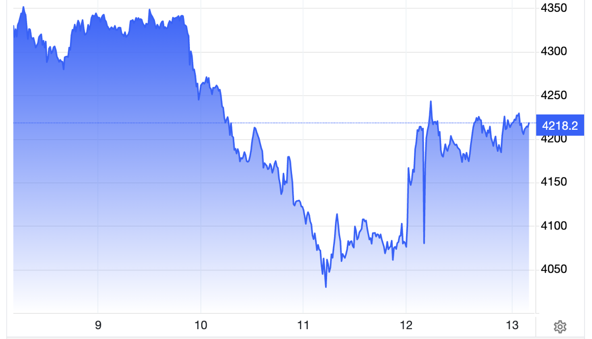 Diễn biến giá vàng thế giới trong tuần này. Đơn vị: USD/oz - Nguồn: Trading Economics.