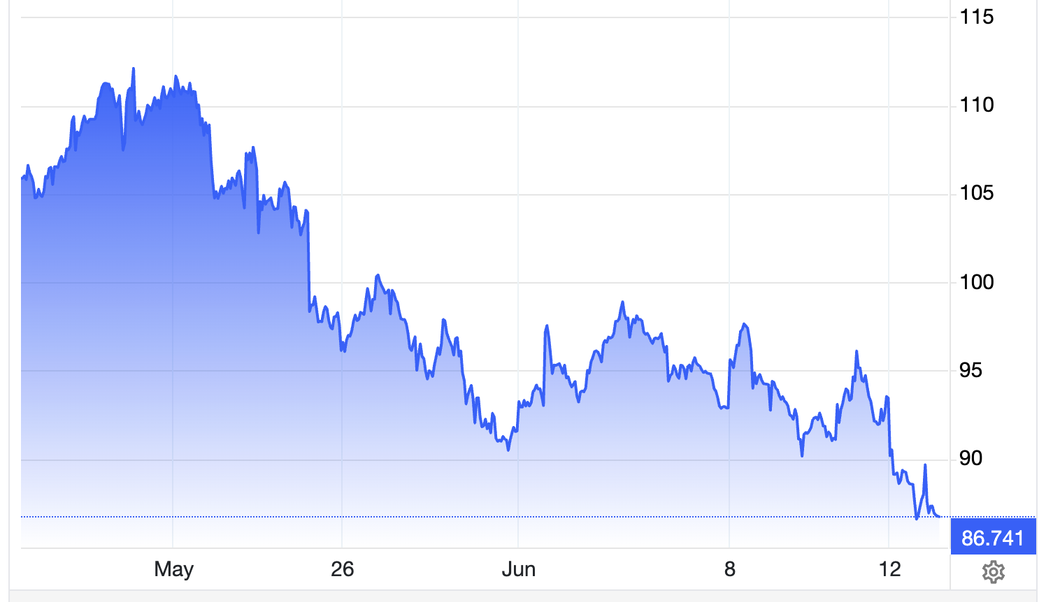 Diễn biến giá dầu thô Brent giao sau tại London trong 1 tháng qua. Đơn vị: USD/thùng - Nguồn: Trading Economics.