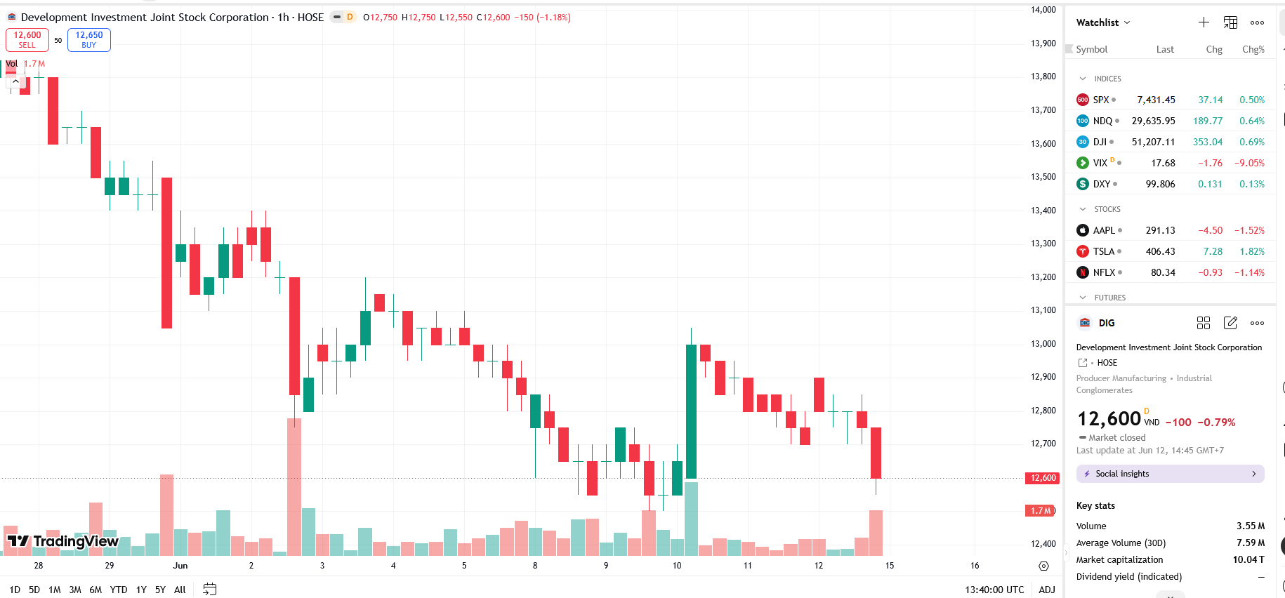 Sơ đồ giá cổ phiếu DIG trên TradingView.