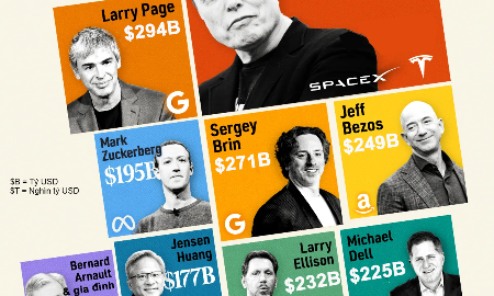 So sánh tài sản của Elon Musk với các tỷ phú giàu nhất thế giới