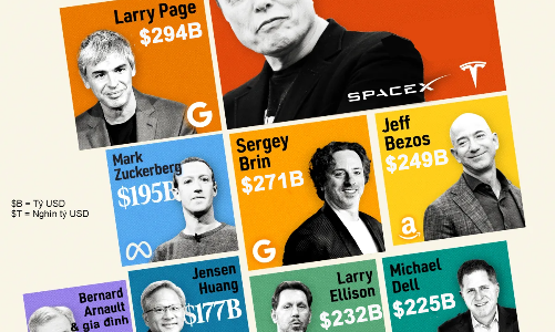 So sánh tài sản của Elon Musk với các tỷ phú giàu nhất thế giới