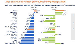 Có đến 70 quỹ cổ phiếu báo hiệu suất âm trong tháng 5 vừa qua