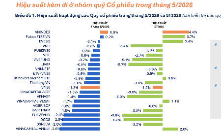 Có đến 70 quỹ cổ phiếu báo hiệu suất âm trong tháng 5 vừa qua