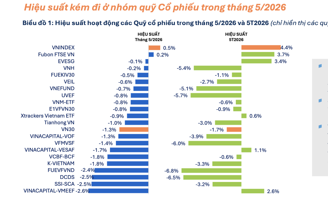 Có đến 70 quỹ cổ phiếu báo hiệu suất âm trong tháng 5 vừa qua