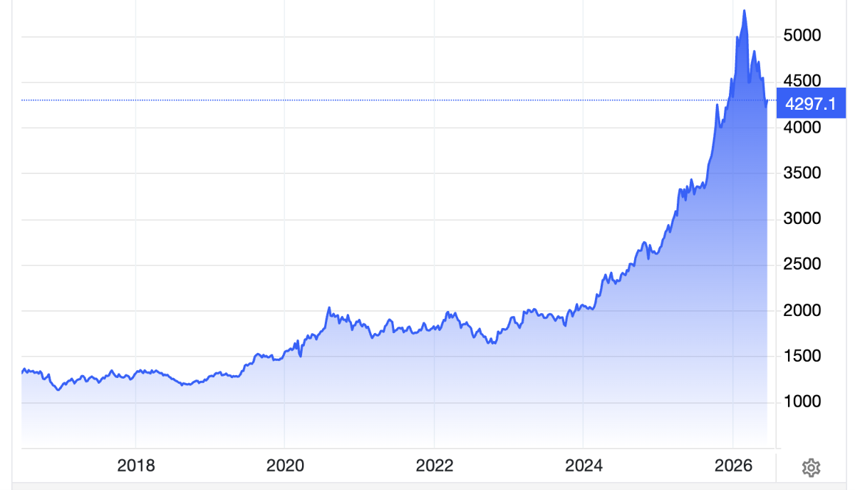 Diễn biến giá vàng thế giới 10 năm qua. Đơn vị: USD/oz - Nguồn: Trading Economics.