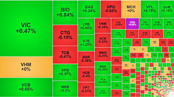 Thanh khoản giảm mạnh, đà tăng chững lại