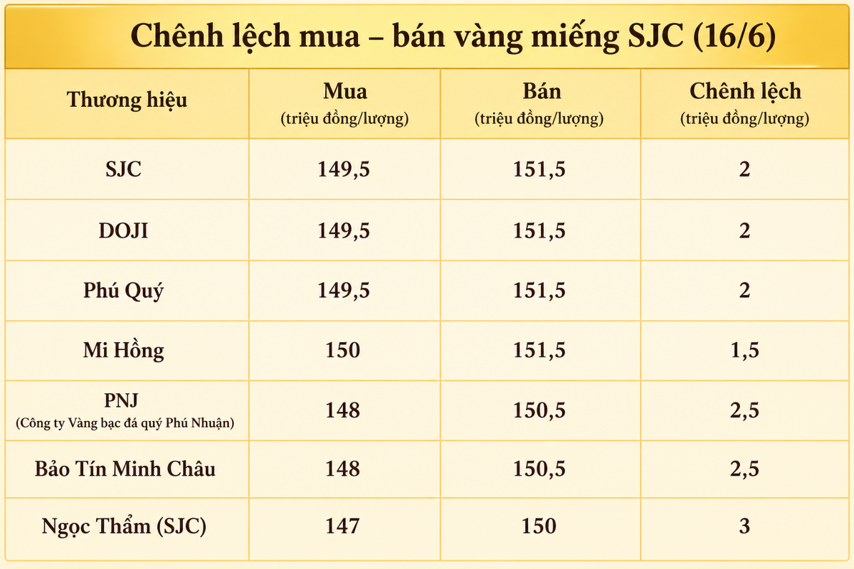 Đơn vị: Triệu đồng/lượng (Nguồn: VnEconomy cập nhật từ website các thương hiệu)