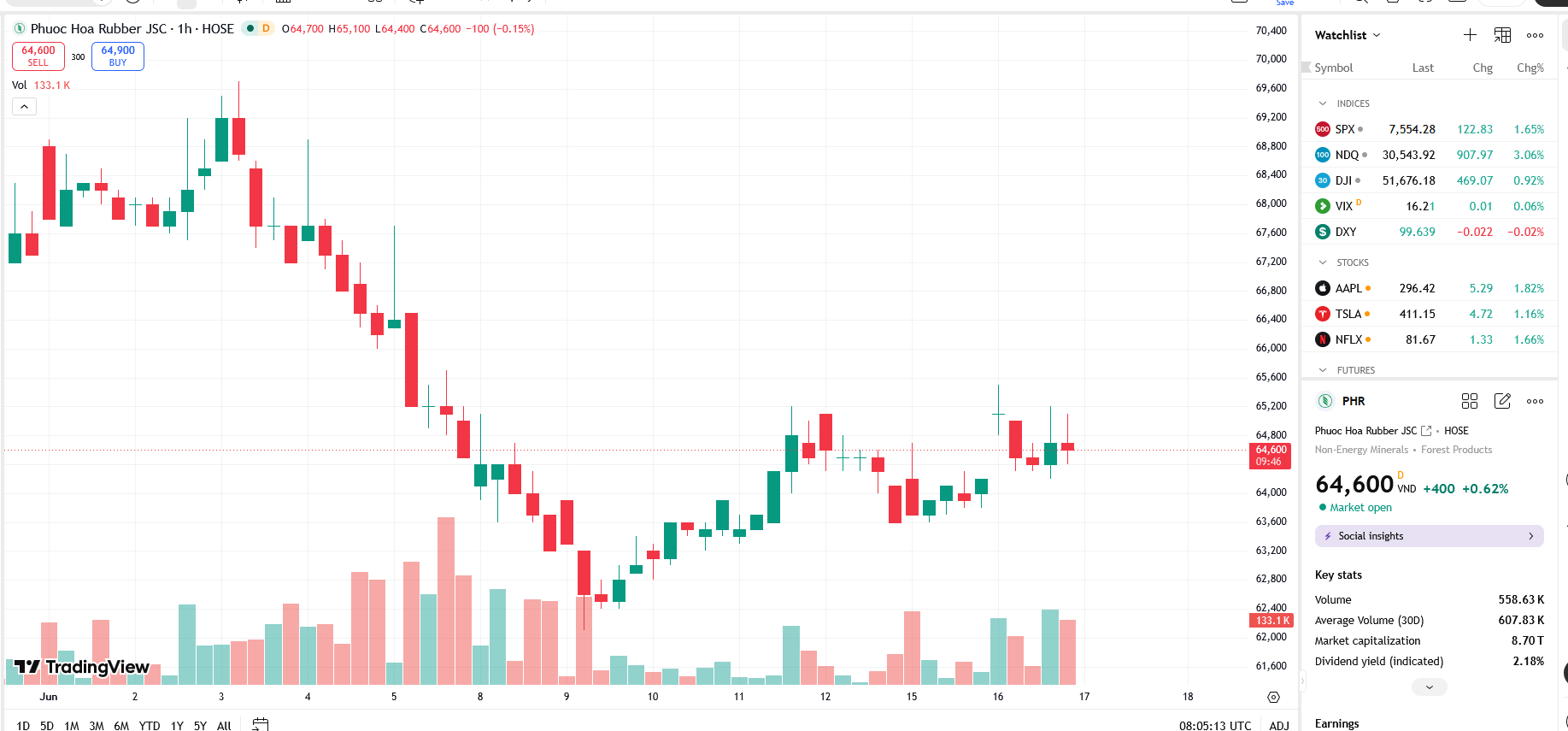 Sơ đồ giá cổ phiếu PHR trên TradingView.