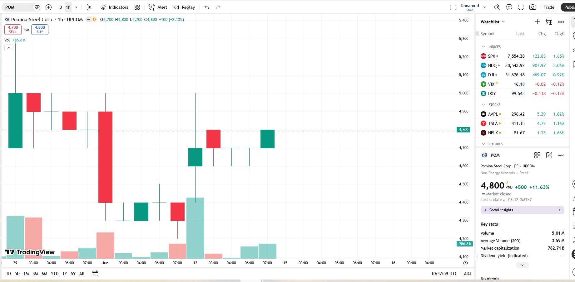 Sơ đồ giá cổ phiếu POM trên TradingView.