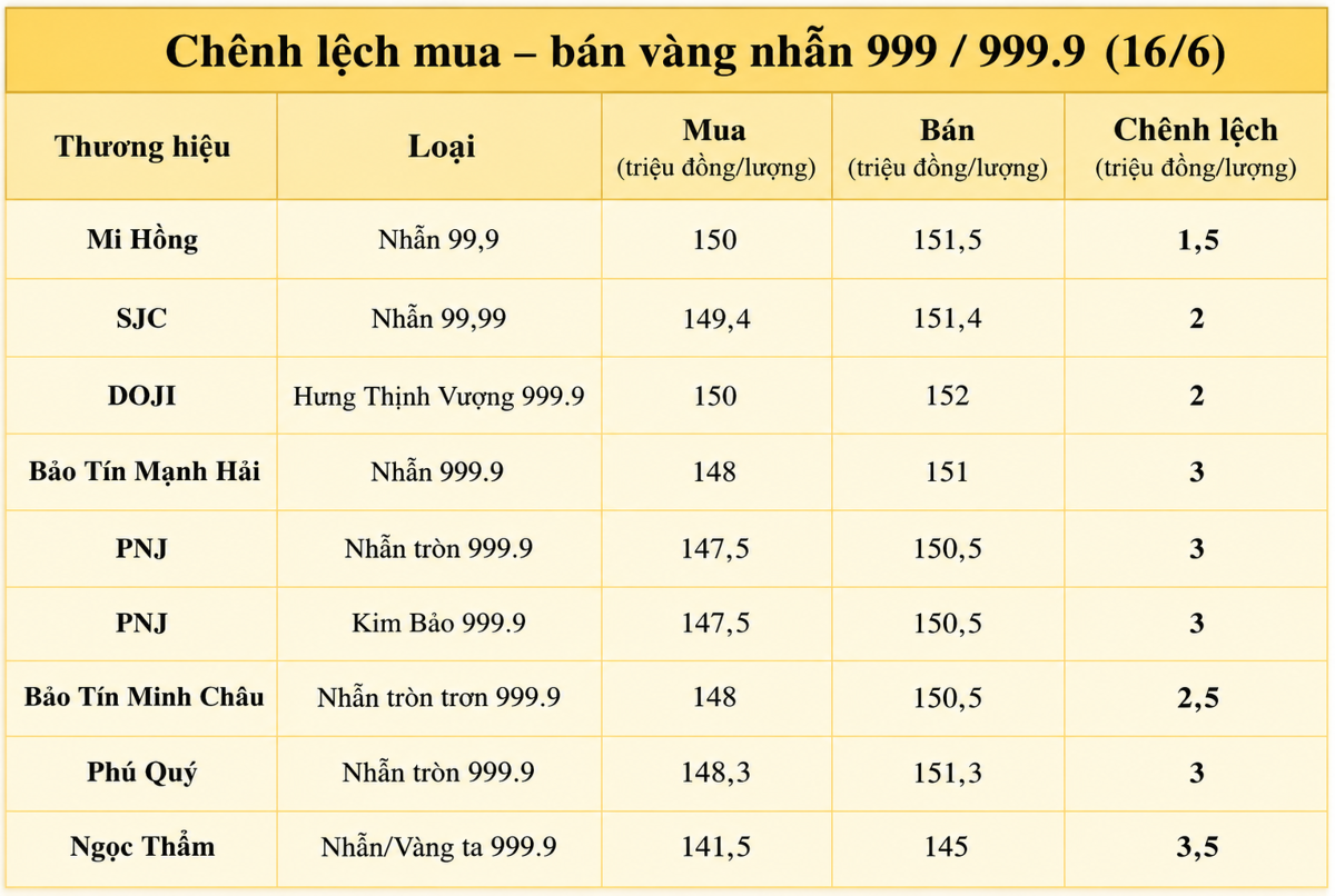 Đơn vị: Triệu đồng/lượng (Nguồn: VnEconomy cập nhật từ website các thương hiệu)