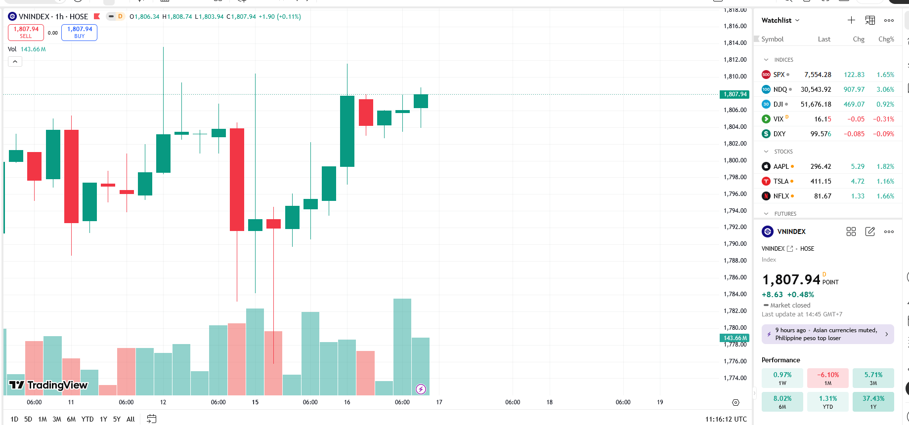VN-Index hồi phục hướng tới 1840 điểm