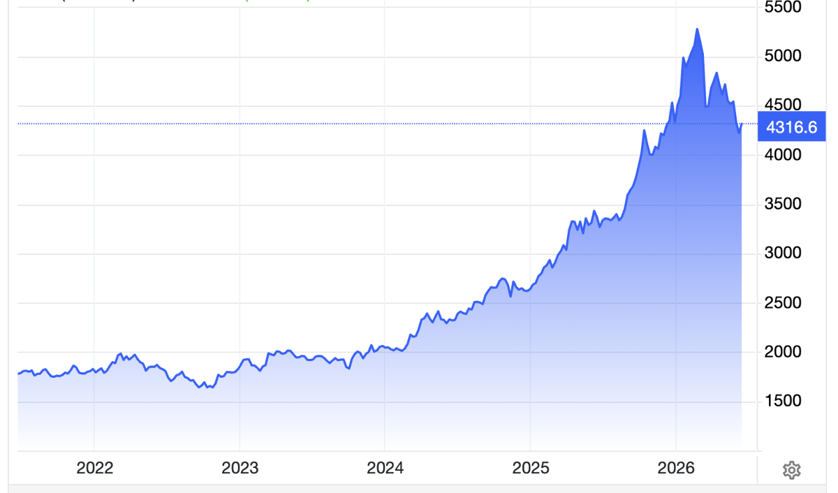 Diễn biến giá vàng thế giới trong 5 năm qua. Đơn vị: USD/oz - Nguồn: Trading Economics.