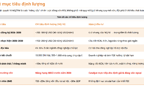 Nghị quyết 10-NQ/TW: Phấn đấu MSCI nâng hạng trước năm 2030, nhiều nhóm ngành được lợi