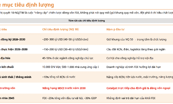 Nghị quyết 10-NQ/TW: Phấn đấu MSCI nâng hạng trước năm 2030, nhiều nhóm ngành được lợi