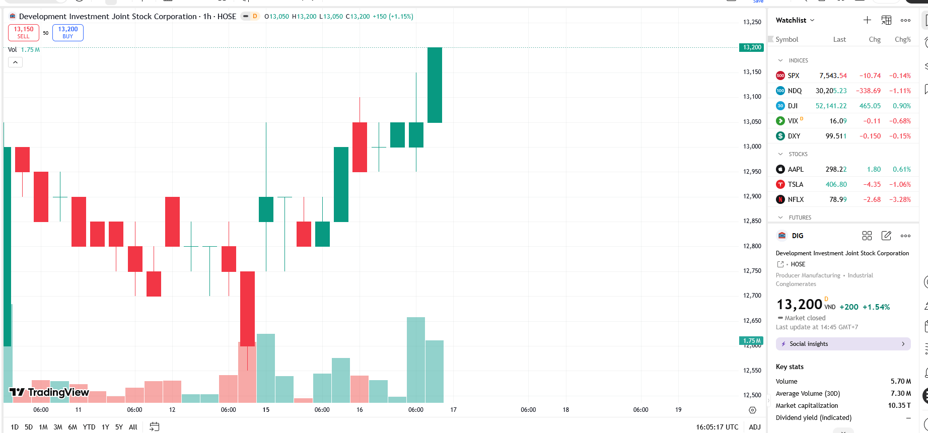 Sơ đồ giá cổ phiếu DIG trên TradingView.