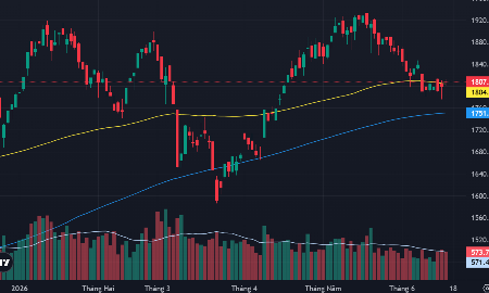 VN-Index đã vượt lên trên đường MA 100 ngày và mốc 1800 điểm.