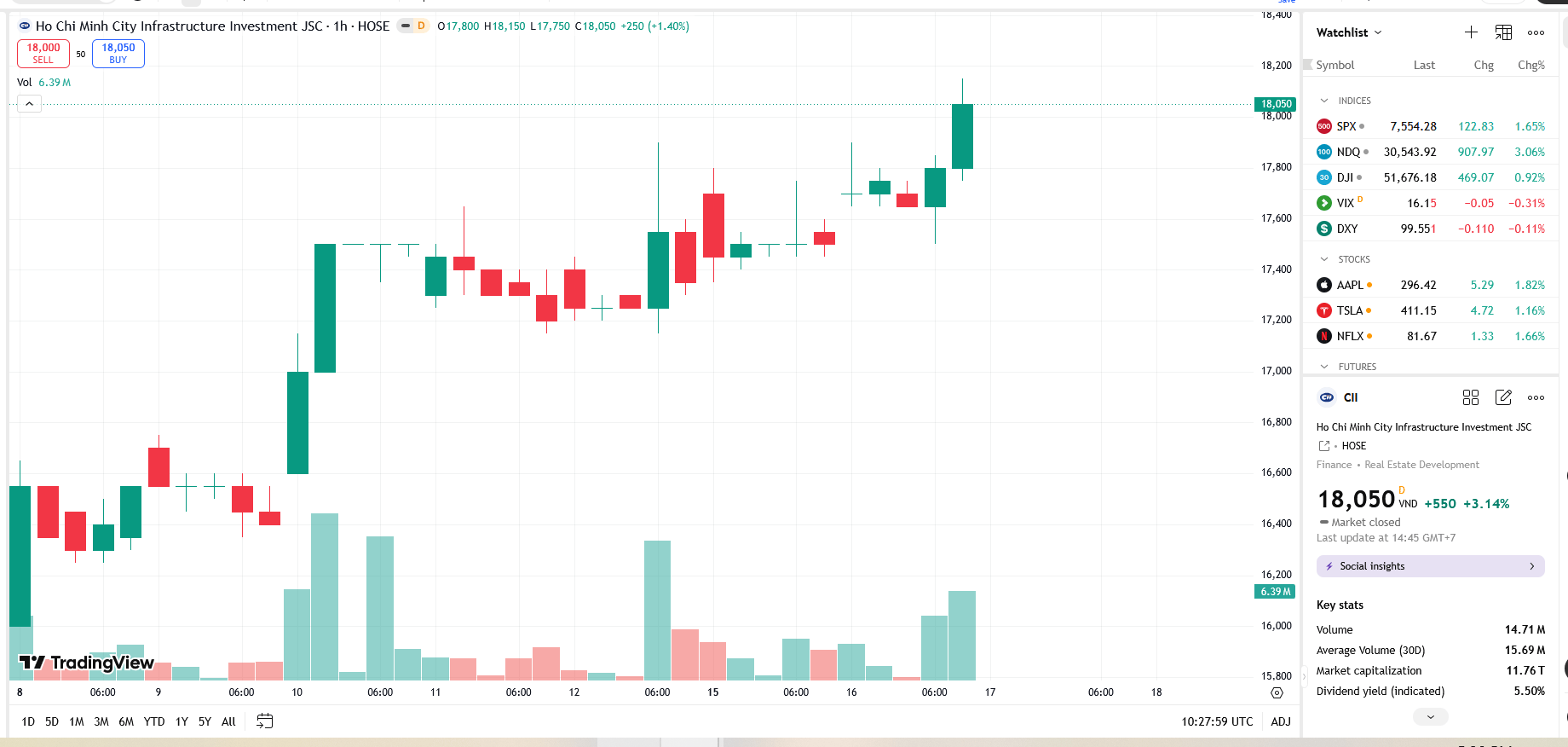 Sơ đồ giá cổ phiếu CII trên TradingView.