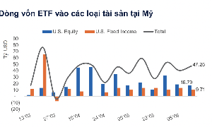 Dòng tiền toàn cầu vào Mỹ thận trọng hơn do lo ngại Fed tăng lãi suất